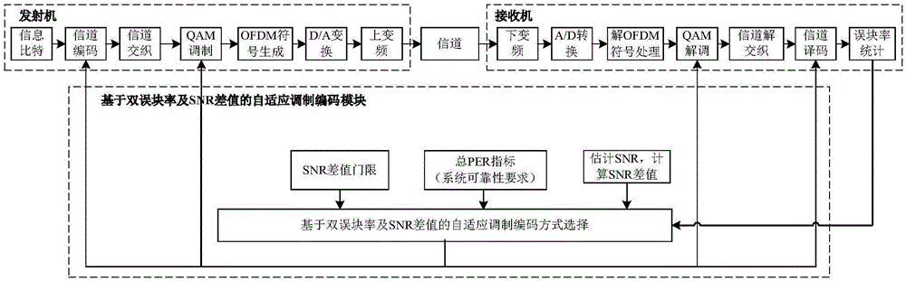 Adaptive modulation coding method based on double block error rates and signal to noise ratio difference value