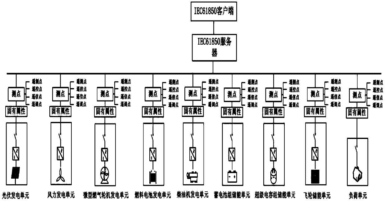 Data exchange model based on IEC 61850 client side/server