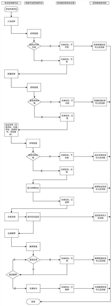 Block chain-based warehouse receipt pledge system and method for marinated products