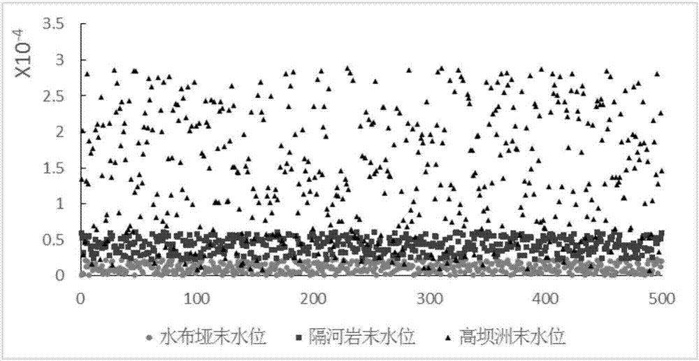 Sensitivity-analysis-based dispatching plan evaluation method of cascade hydropower station