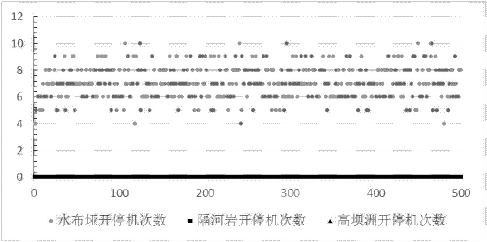 Sensitivity-analysis-based dispatching plan evaluation method of cascade hydropower station