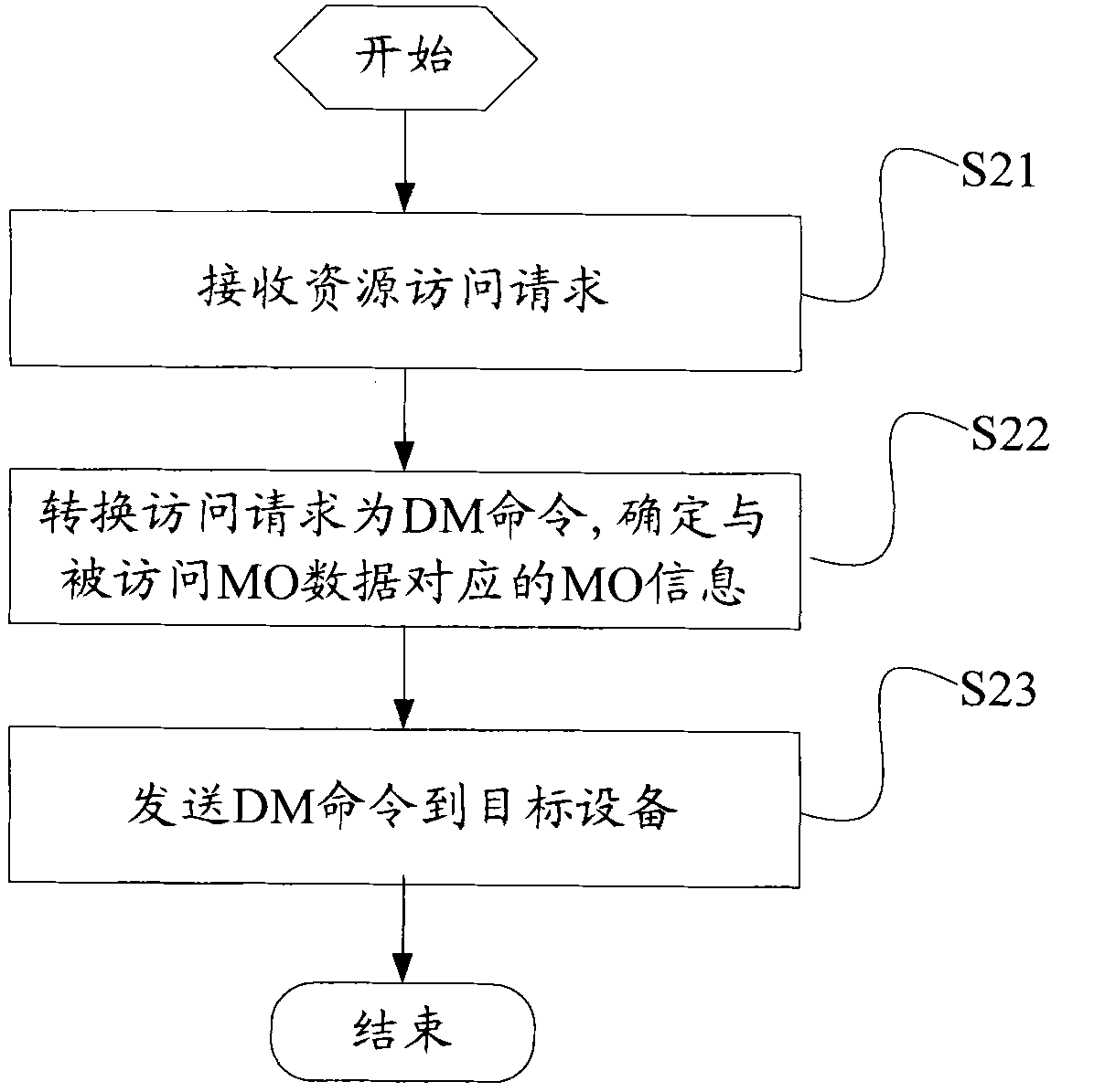 Equipment management method, middleware and machine communication platform, equipment and system