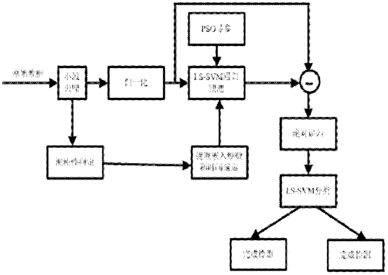 Method for detecting small targets of sea surface by utilizing least squares support vector machine (LS-SVM) on basis of wavelet noise reduction