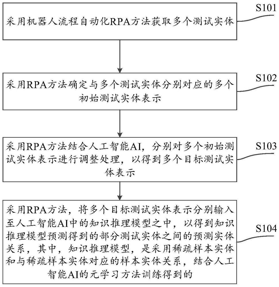 Entity relationship mining method and device combining RPA and AI, electronic equipment and medium