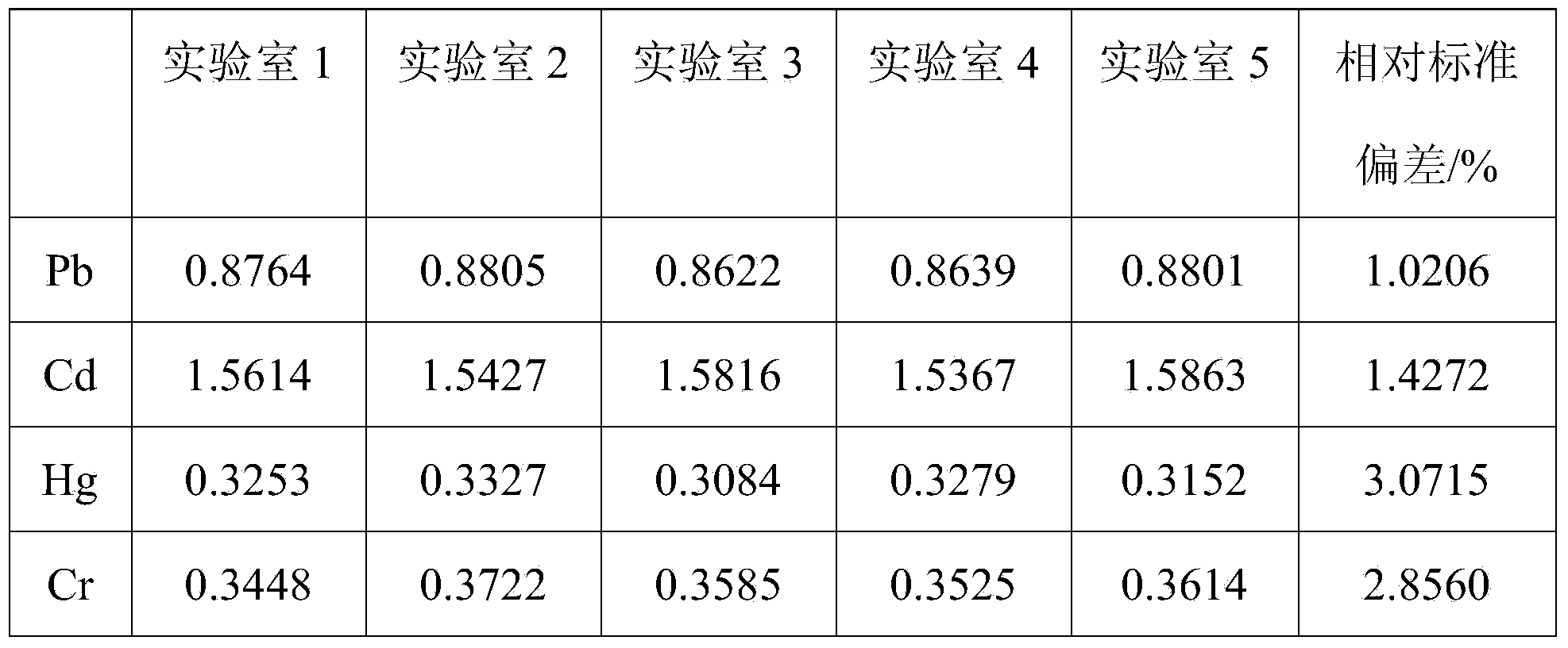 Detecting method for contents of cadmium, lead, mercury and chromium in plastic