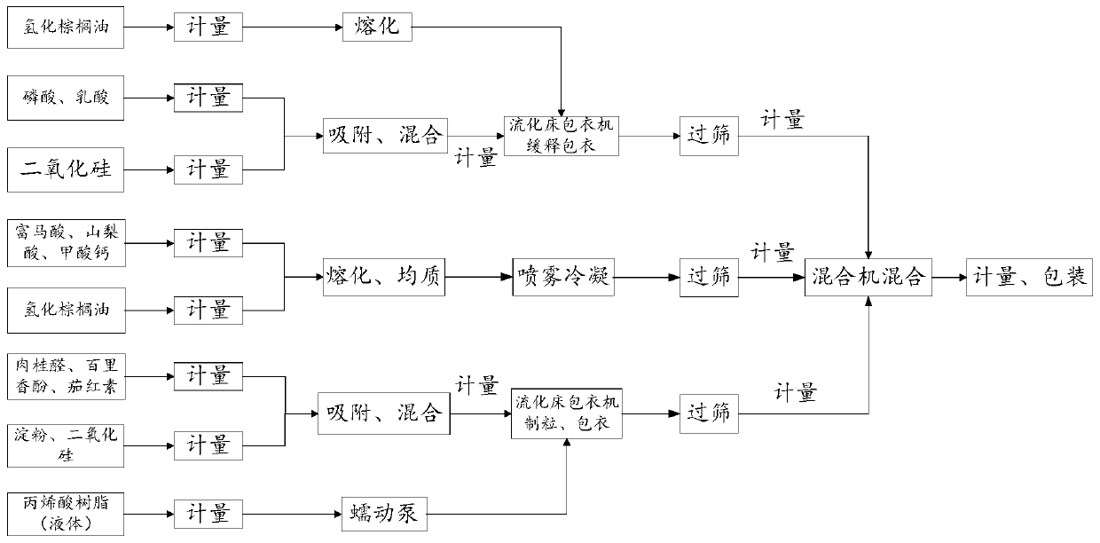 Feed additive formula and processing method for improving animal production performance and ensuring digestive tract health