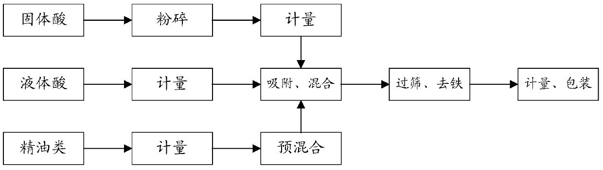 Feed additive formula and processing method for improving animal production performance and ensuring digestive tract health