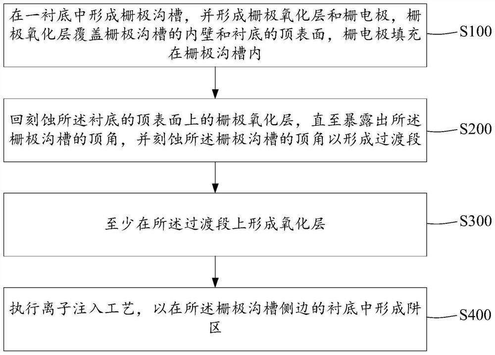 Preparation method of trench gate field effect transistor