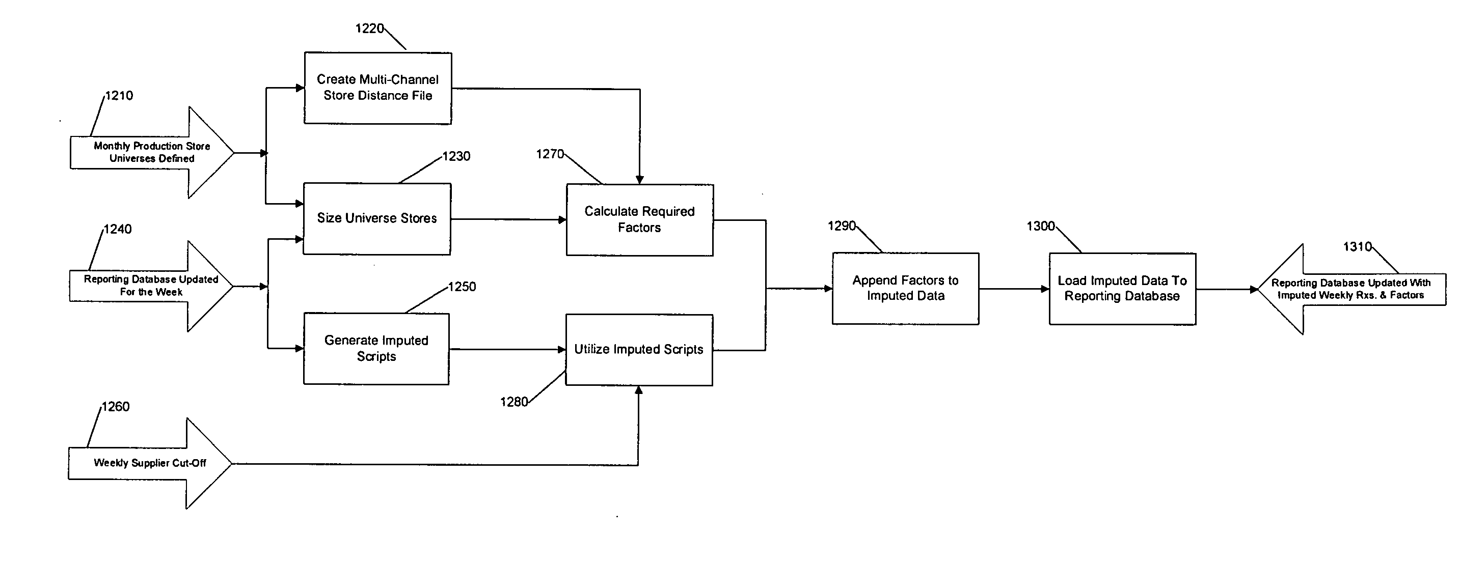 Projection factors for forecasting product demand