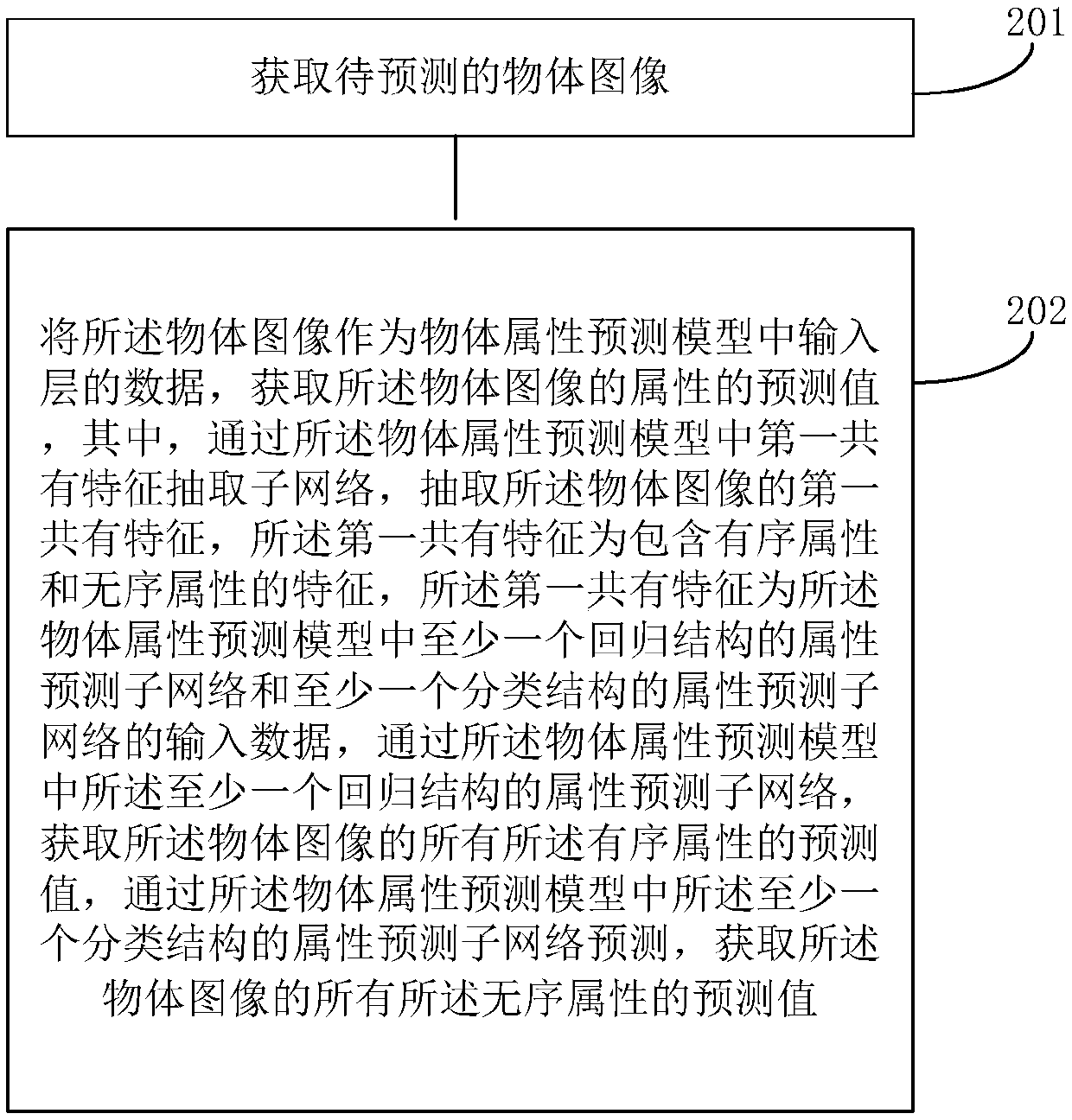 Object attribute prediction method, device and equipment