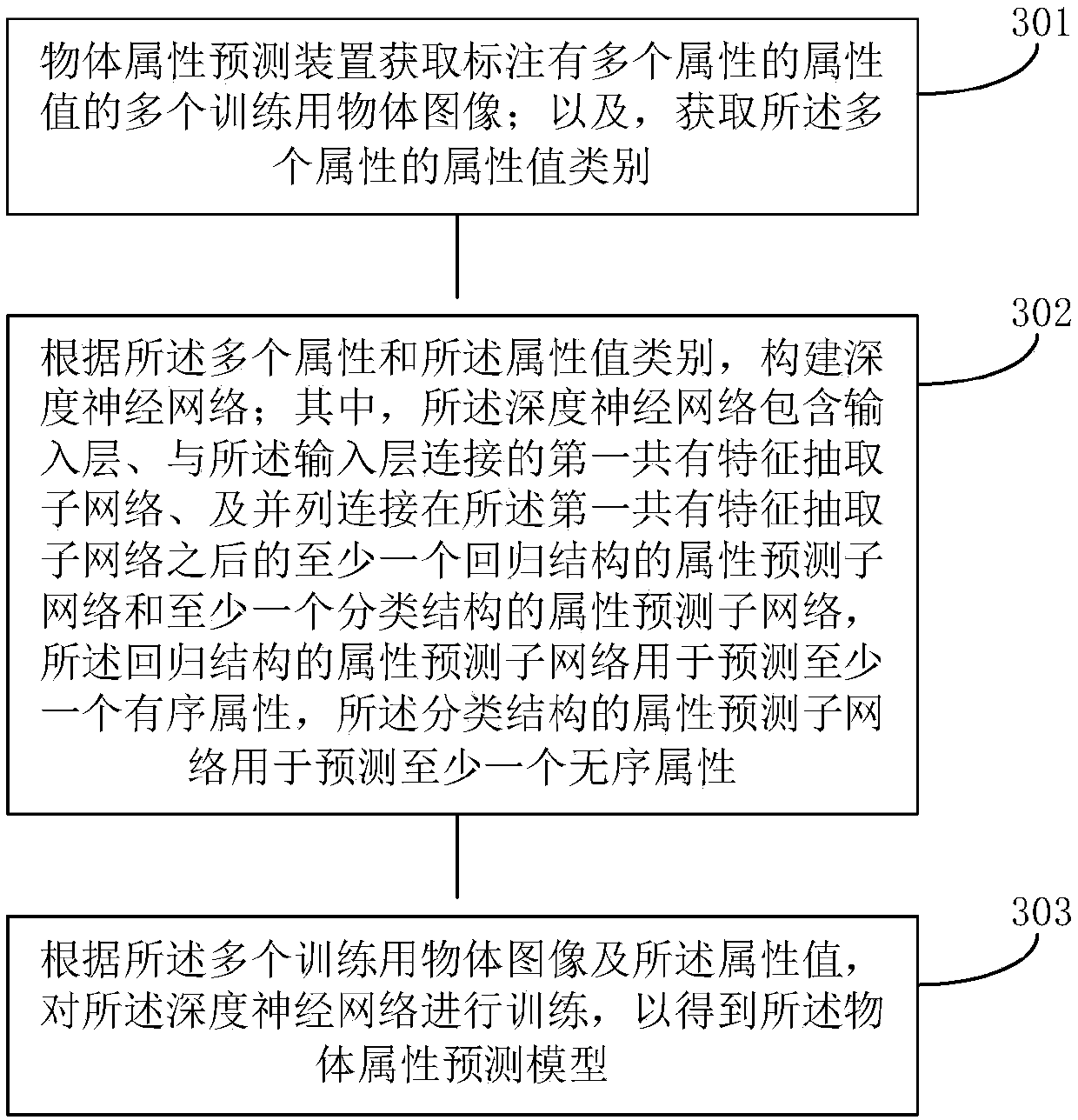 Object attribute prediction method, device and equipment