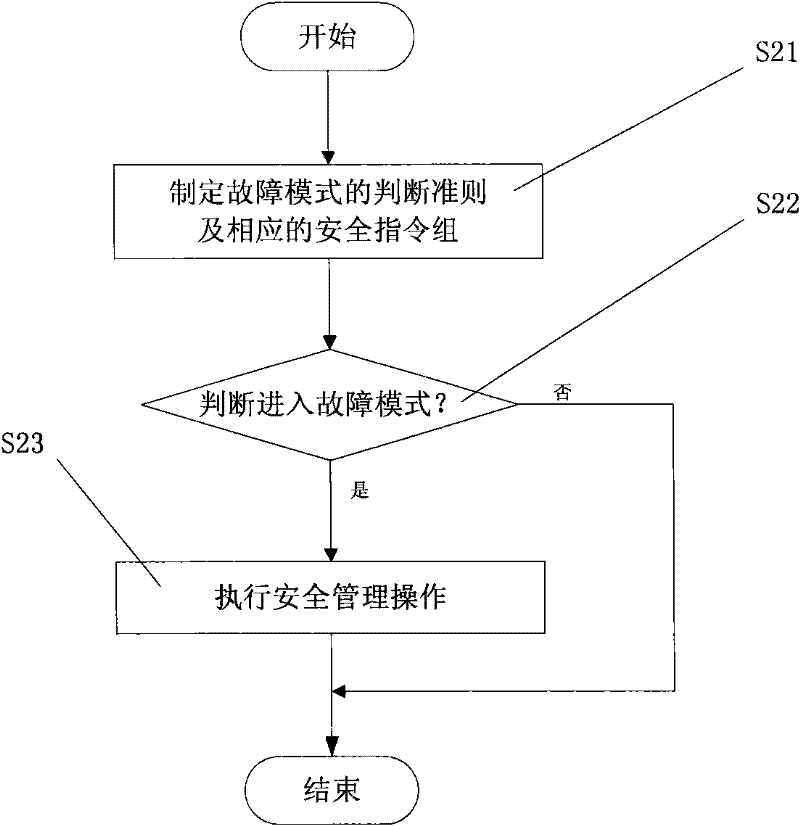 Fault recognition and processing method based on satellite-bone bus