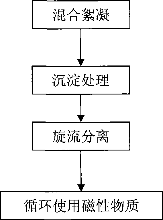 Method and system for removing pollutant from fluid