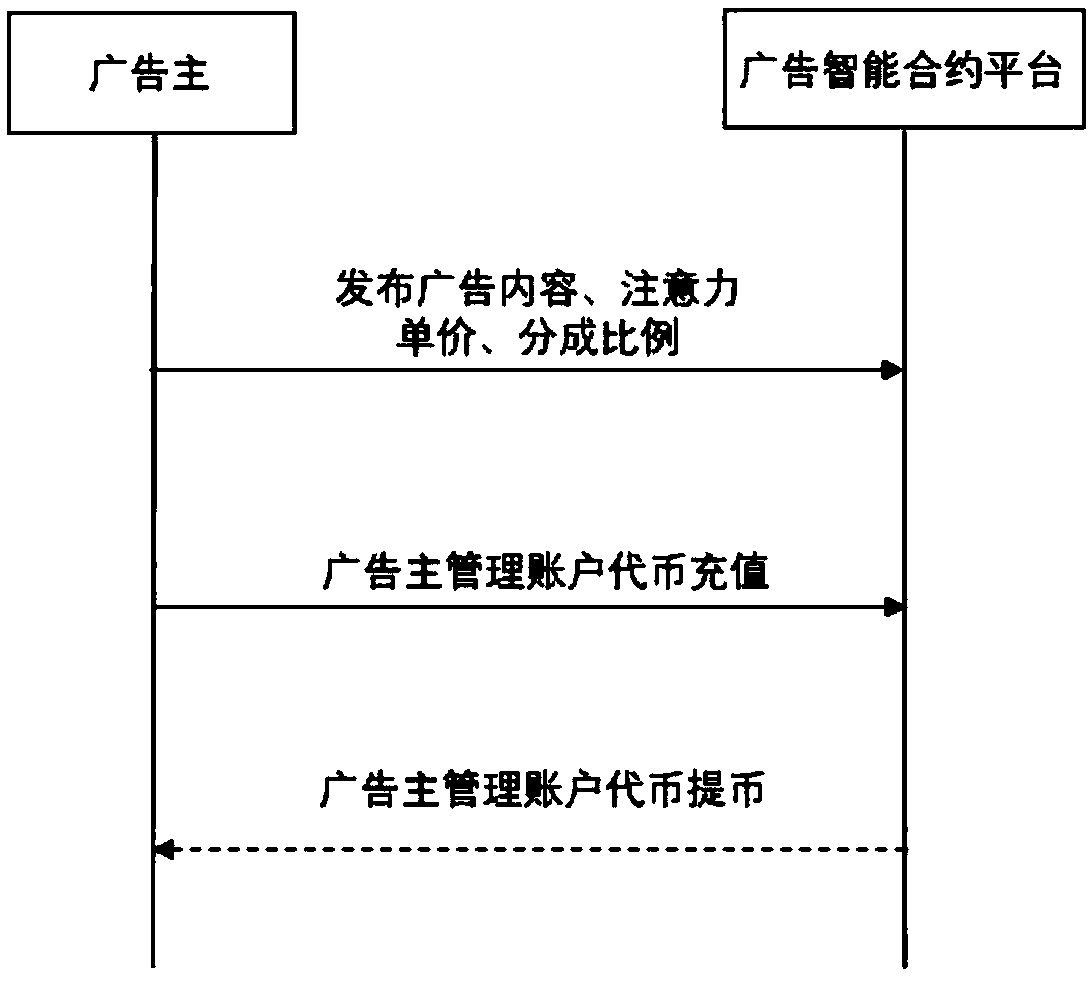 Advertisement operation settlement system and method based on block chain technology