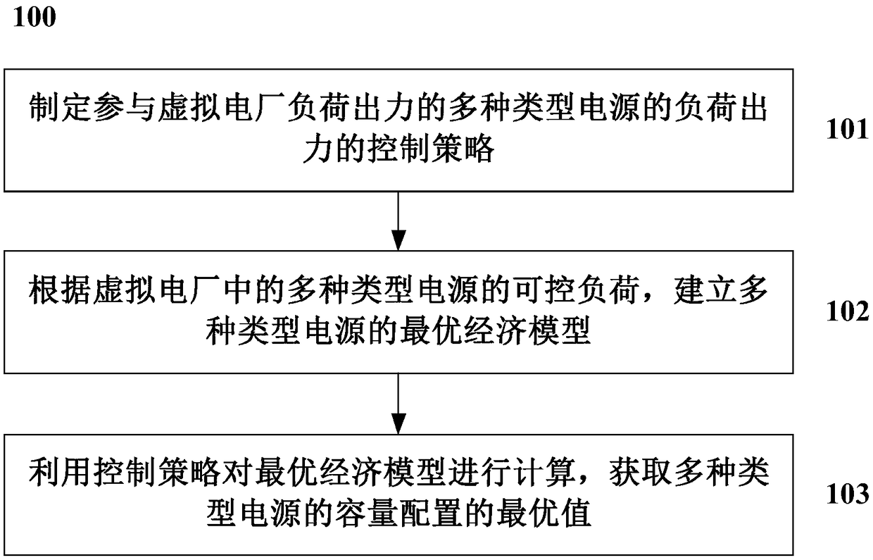 Various-type energy storage system planning configuration method and system for optimizing operation of virtual power plant