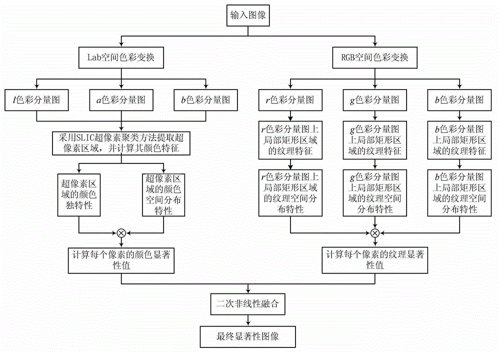 Visual saliency detection method with fusion of region color and HoG (histogram of oriented gradient) features