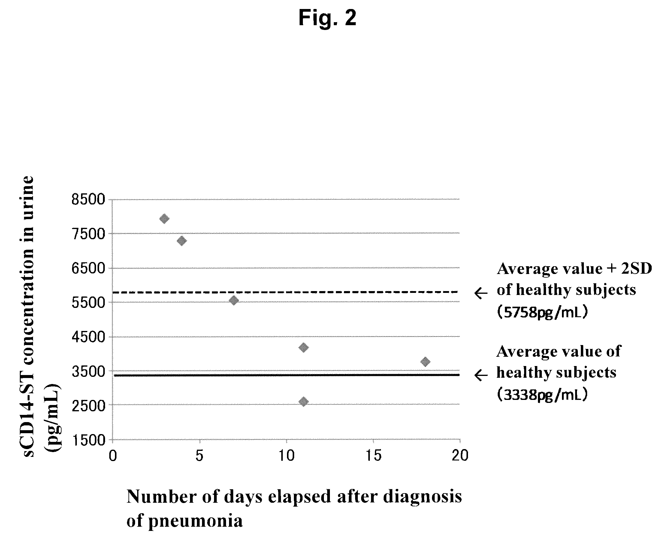 Diagnosis of respiratory tract infectious diseases using urine specimens