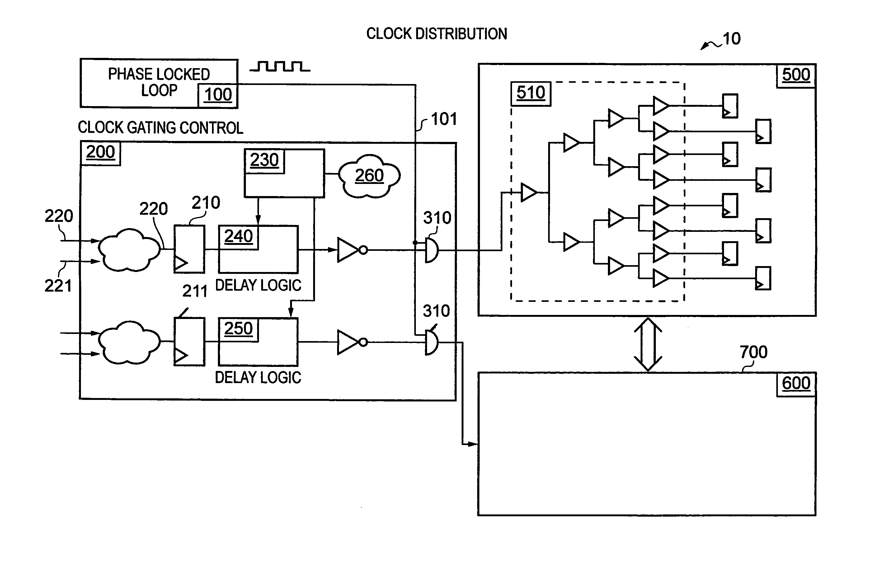 Control of clock gating