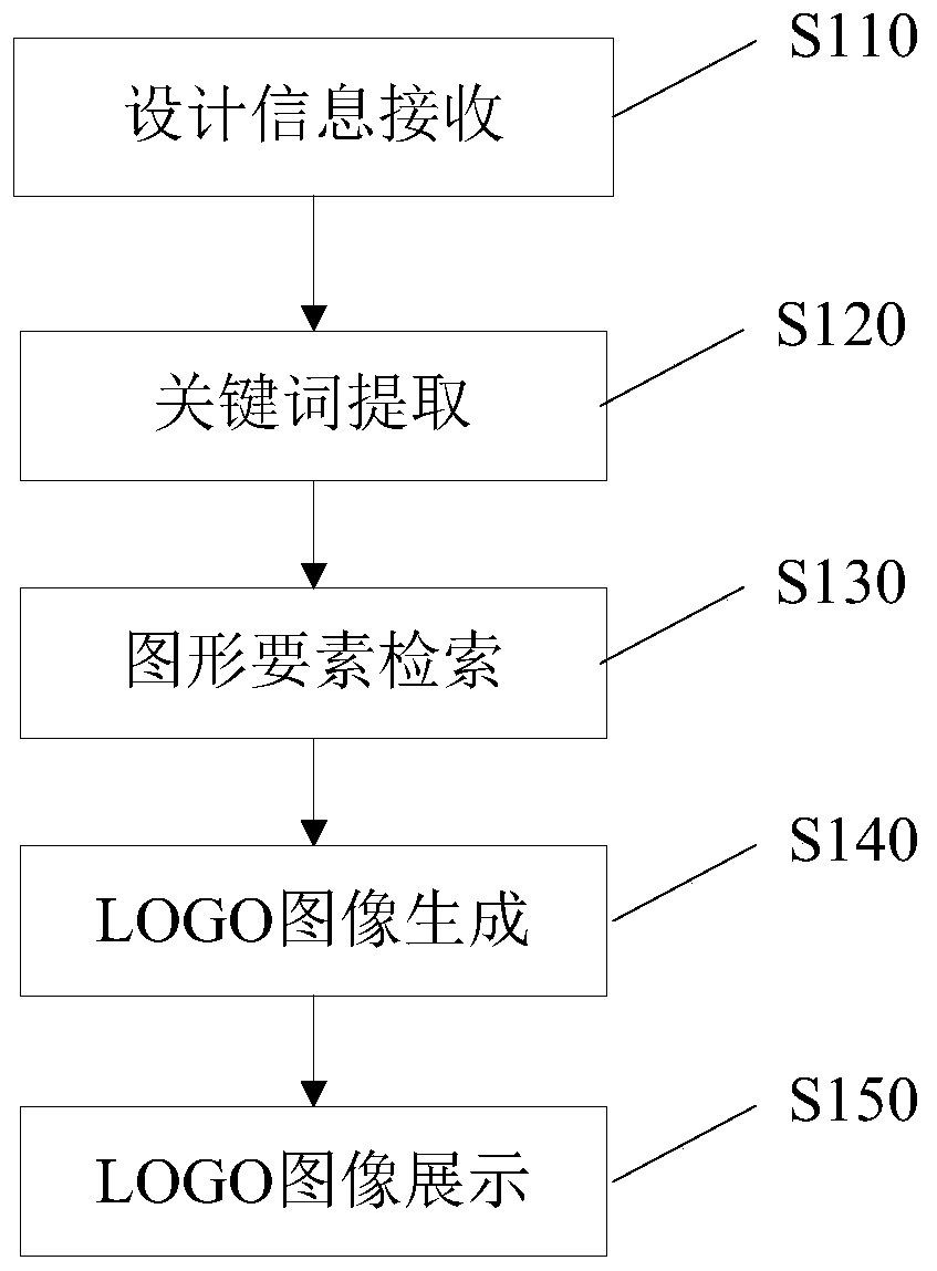 Intelligent LOGO design method and system and storage medium