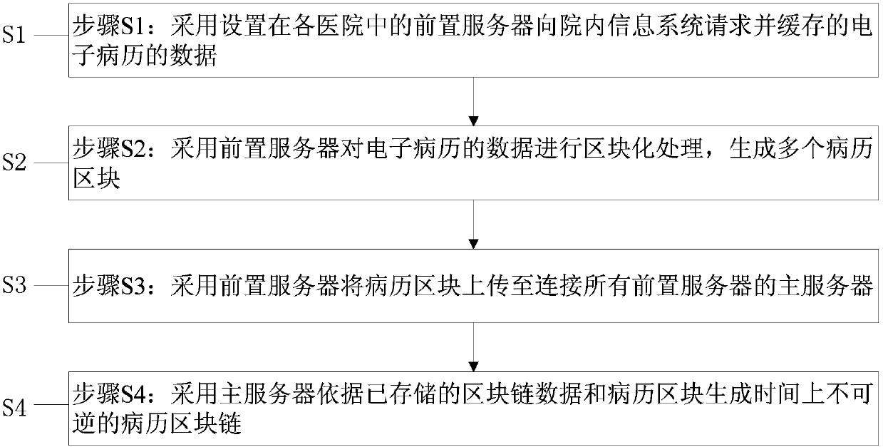 Method and system for realizing clinical data sharing through blockchain