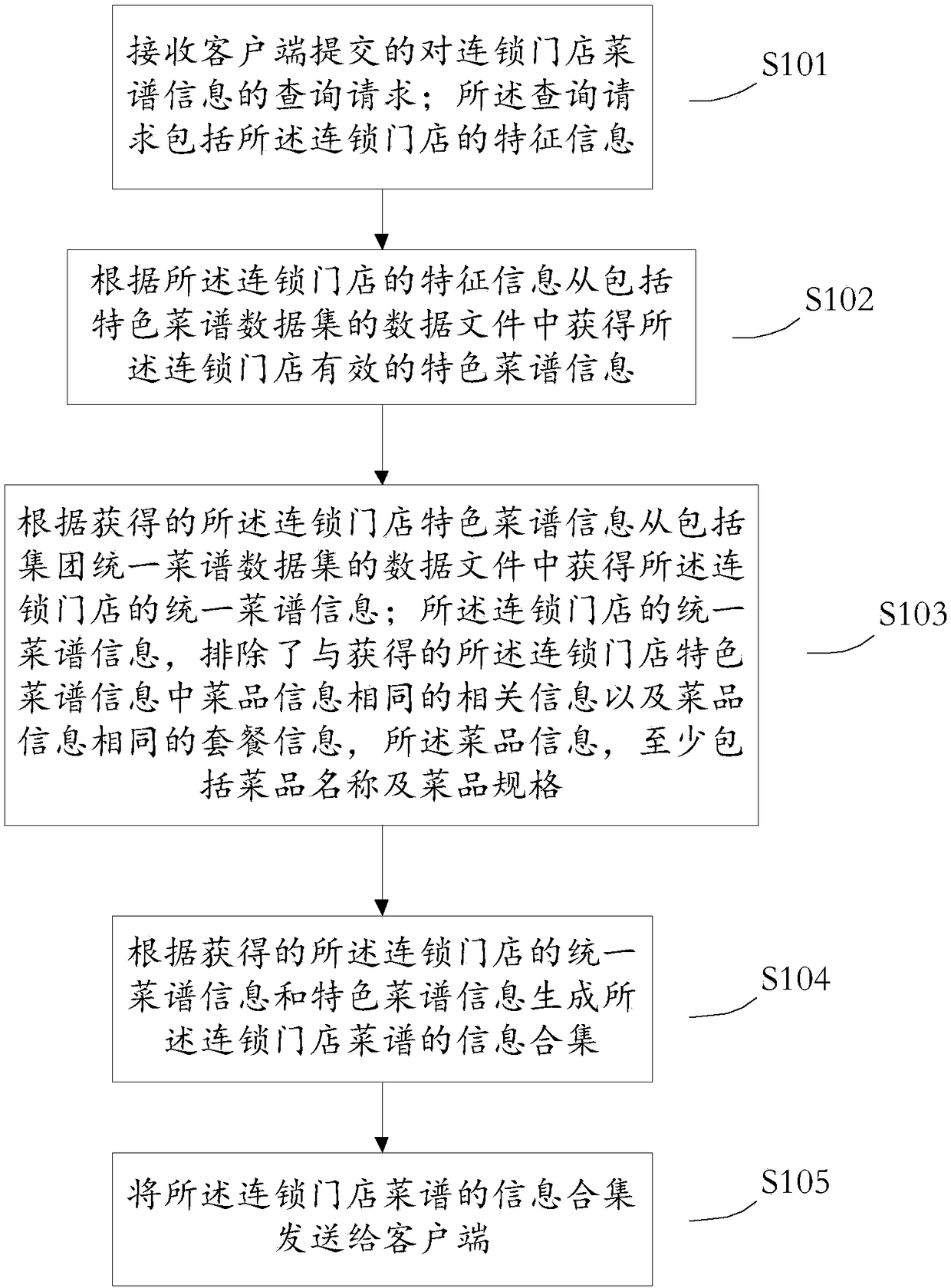 Retrieval method and device used for chain-store cookbook