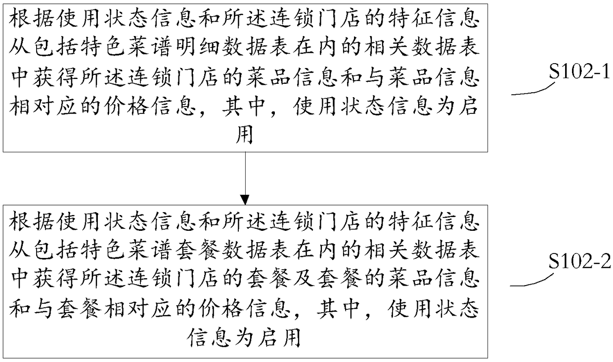 Retrieval method and device used for chain-store cookbook