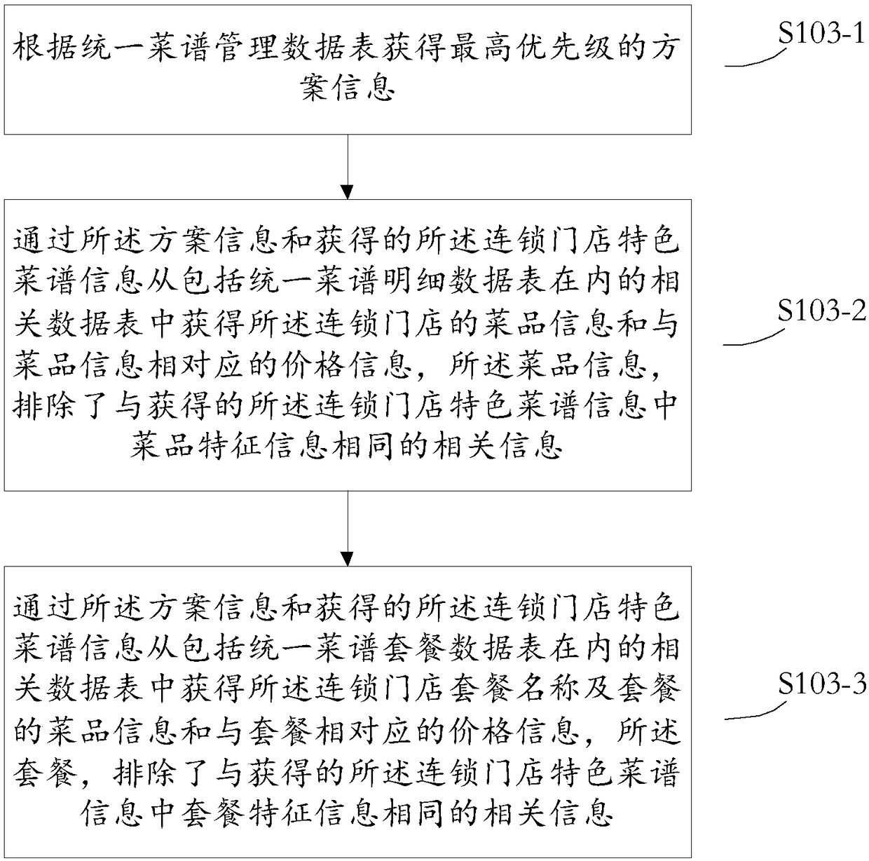 Retrieval method and device used for chain-store cookbook