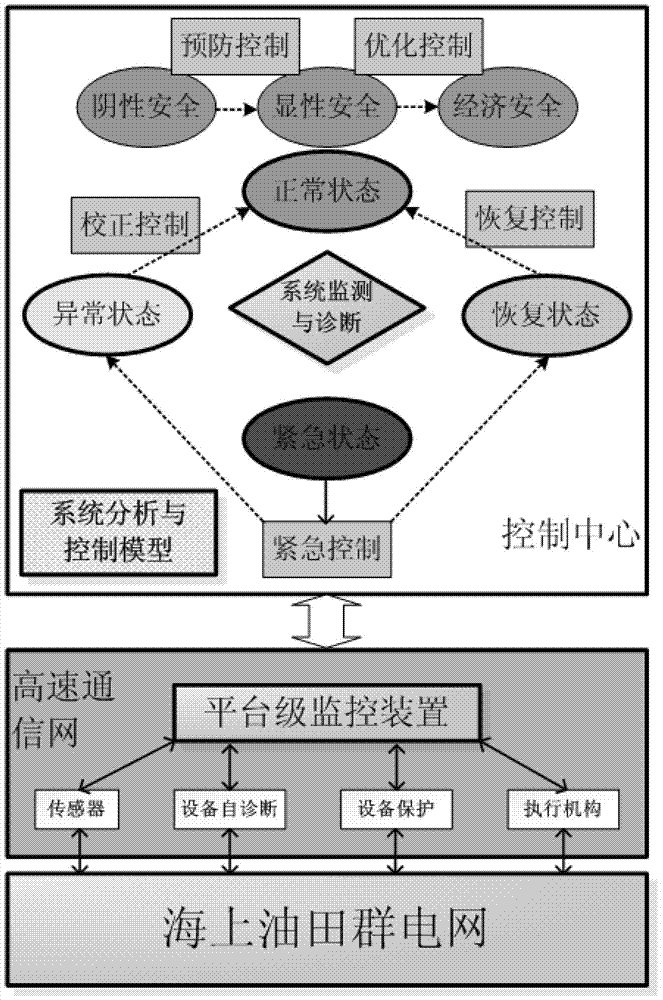 Intelligent control method and intelligent control system for offshore petroleum platform power grid