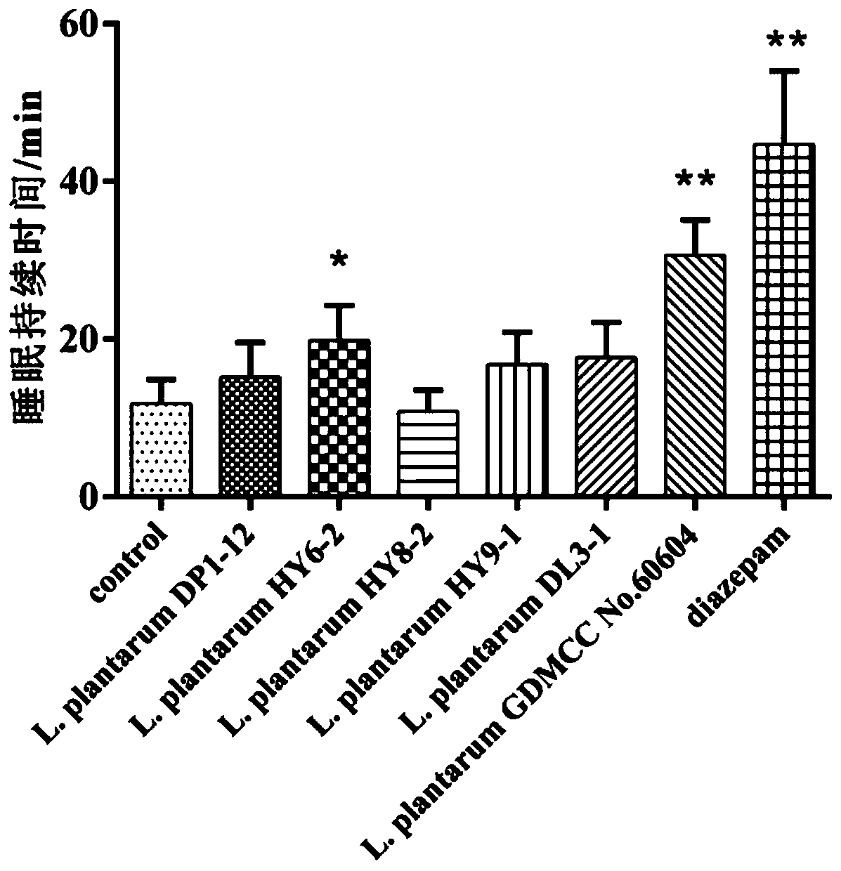 Lactobacillus plantarum capable of improving sleep and application thereof