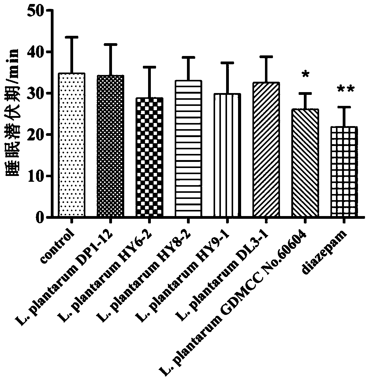 Lactobacillus plantarum capable of improving sleep and application thereof