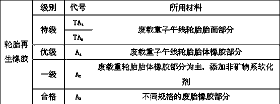 Method for preparing environmentally friendly reclaimed rubber by two-stage desulfurization