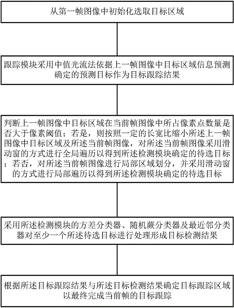 Target tracking method based on TLD (Tracking-Learning-Detection) algorithm