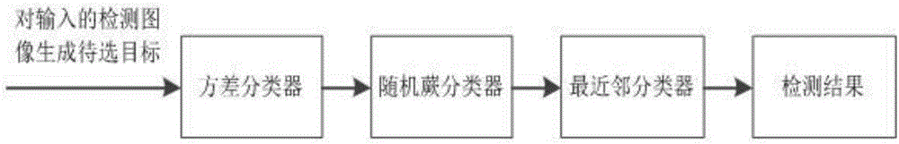 Target tracking method based on TLD (Tracking-Learning-Detection) algorithm