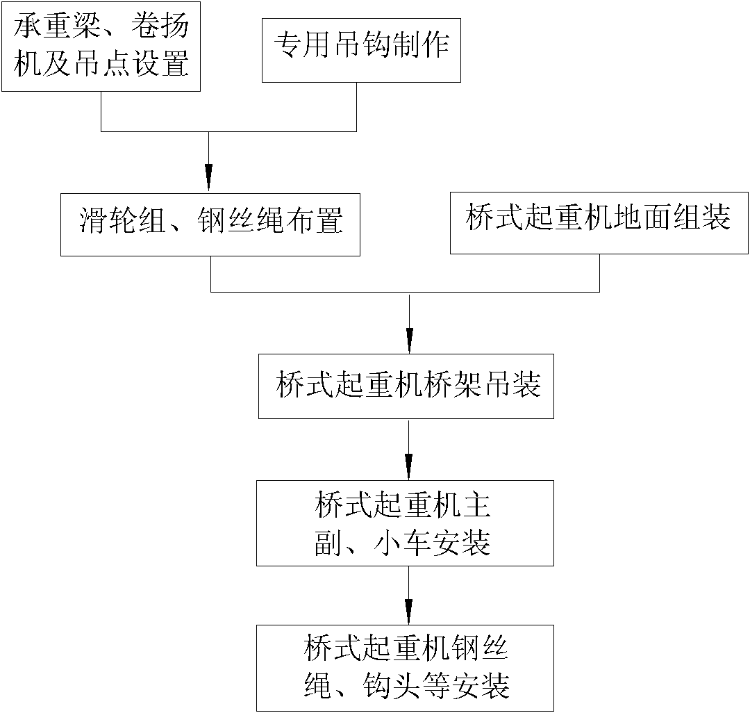 Method for installing bridge crane using load-supporting roof beam for hoisting and usage thereof