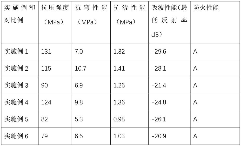 Multifunctional environment-friendly mortar modified by optimizing basalt admixture system and preparation method of multifunctional environment-friendly mortar