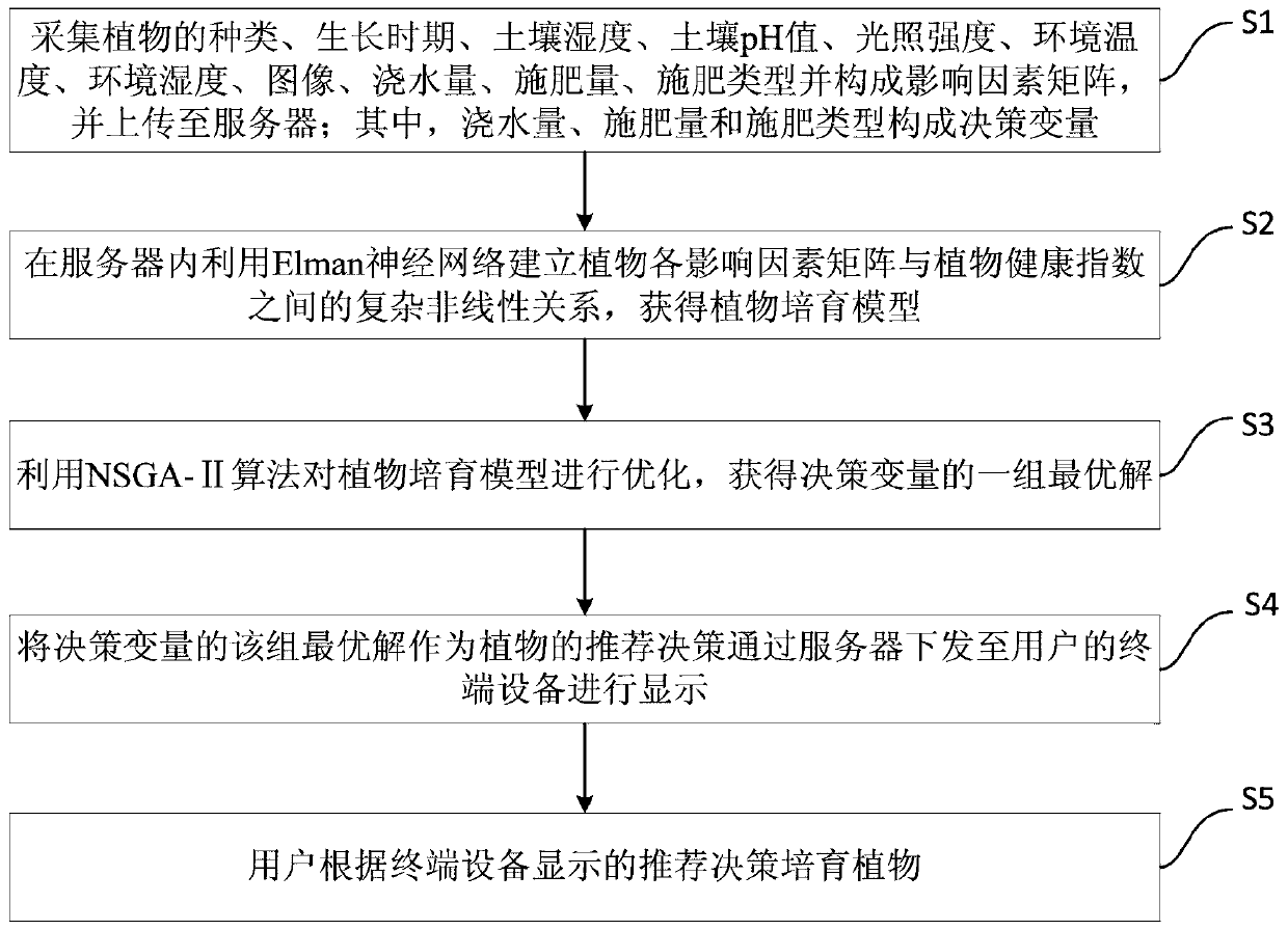 Plant cultivation method and system based on big data analysis of Internet of Things