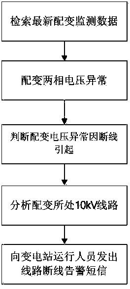 10kV distribution line breaking detection method based on multi-system information interaction