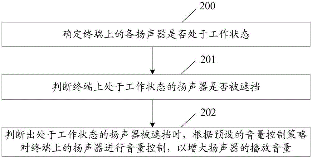 Method and method for realizing volume control and mobile terminal