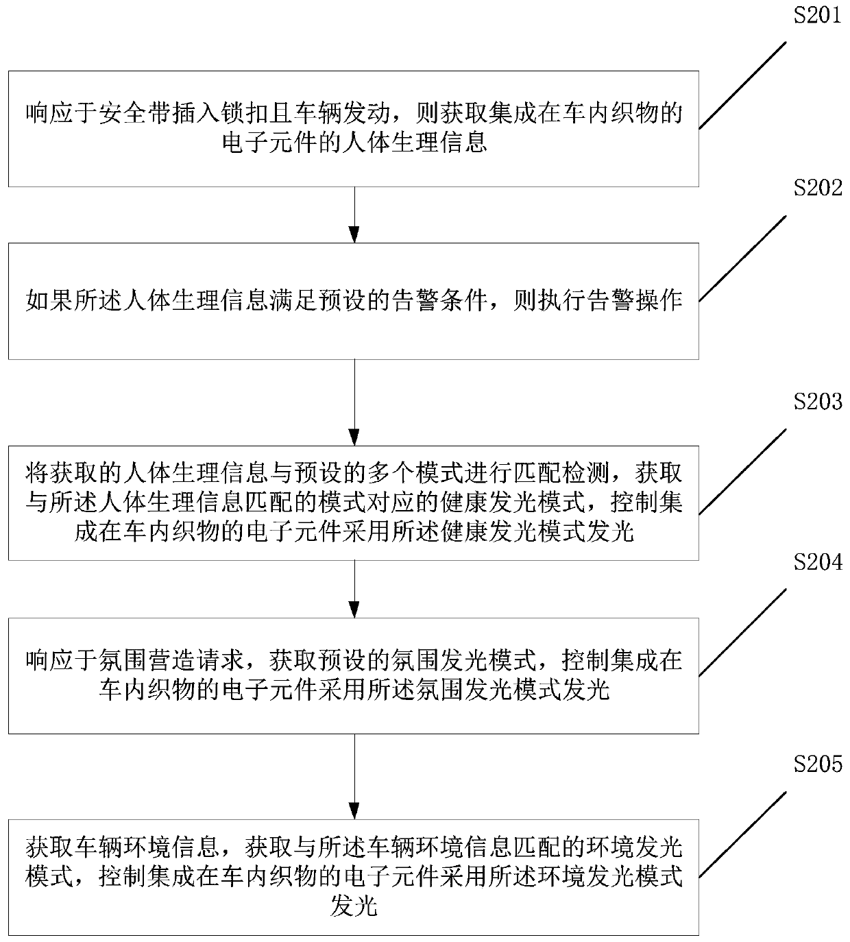 Control method for in-vehicle fabric and electronic equipment