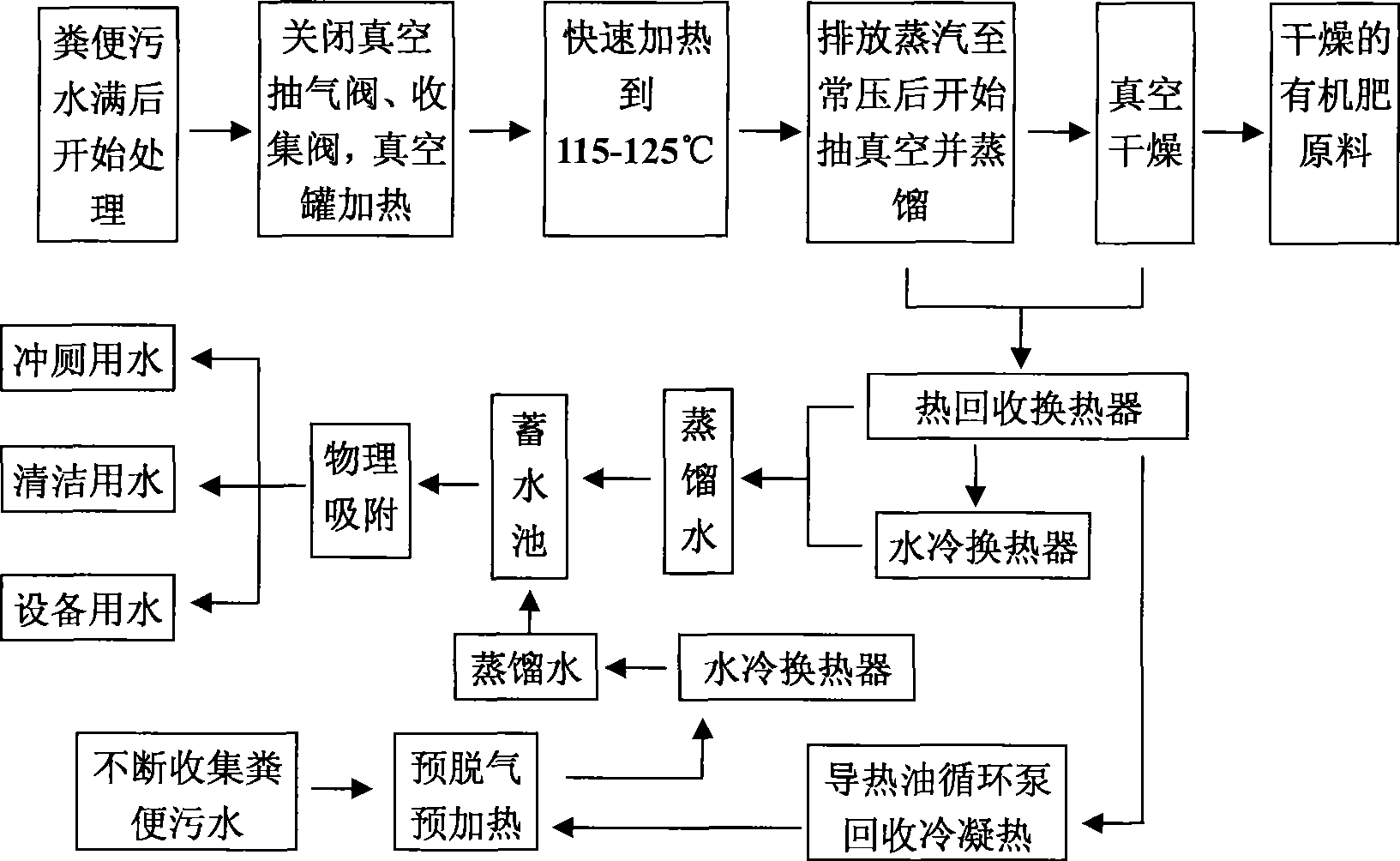 Vacuum collection and vacuum treatment process of fecal sewage and equipment thereof