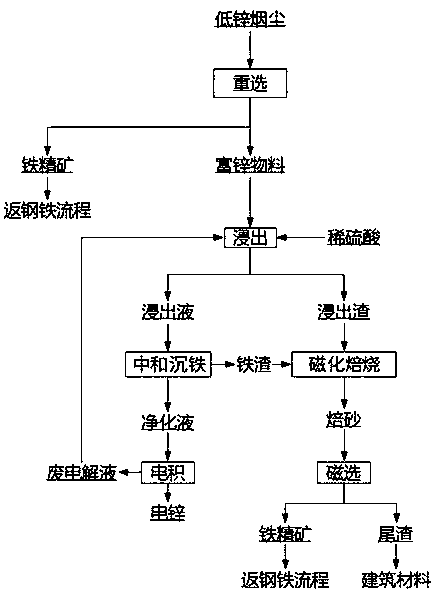 Method for recycling low-zinc flue dust from iron and steel plant