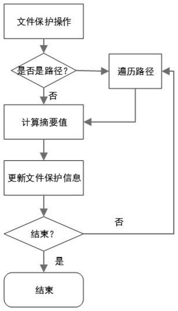 System and method for implementing trusted computing based on lsm and system call interception