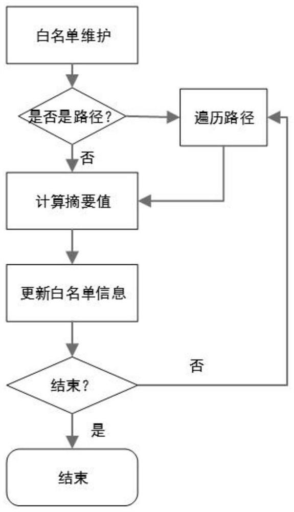 System and method for implementing trusted computing based on lsm and system call interception