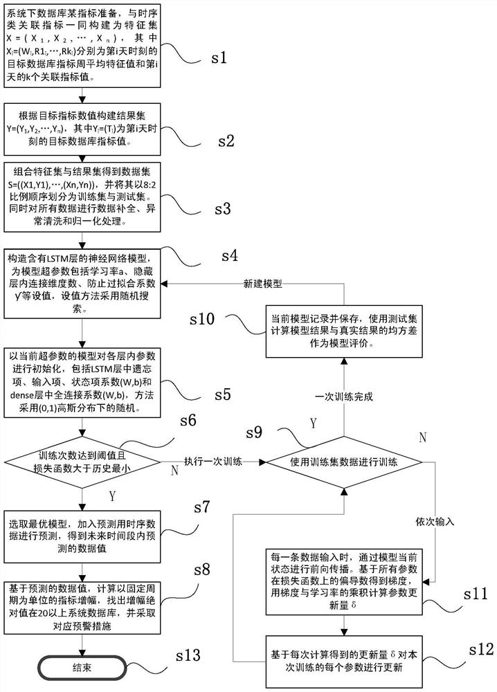 Recurrent neural network training method