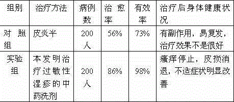 Traditional Chinese medicine lotion for treatment of allergic eczema and preparation method thereof