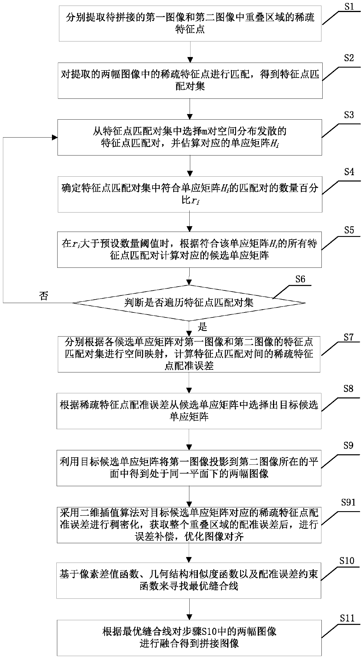 Image splicing method under non-concentric imaging condition