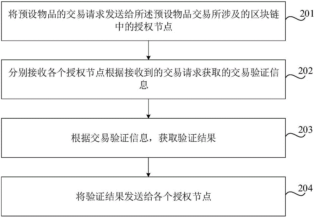 Blockchain network, object transaction method, device and node equipment