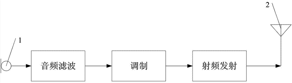 Universal 4fsk modem and multi-standard digital walkie-talkie