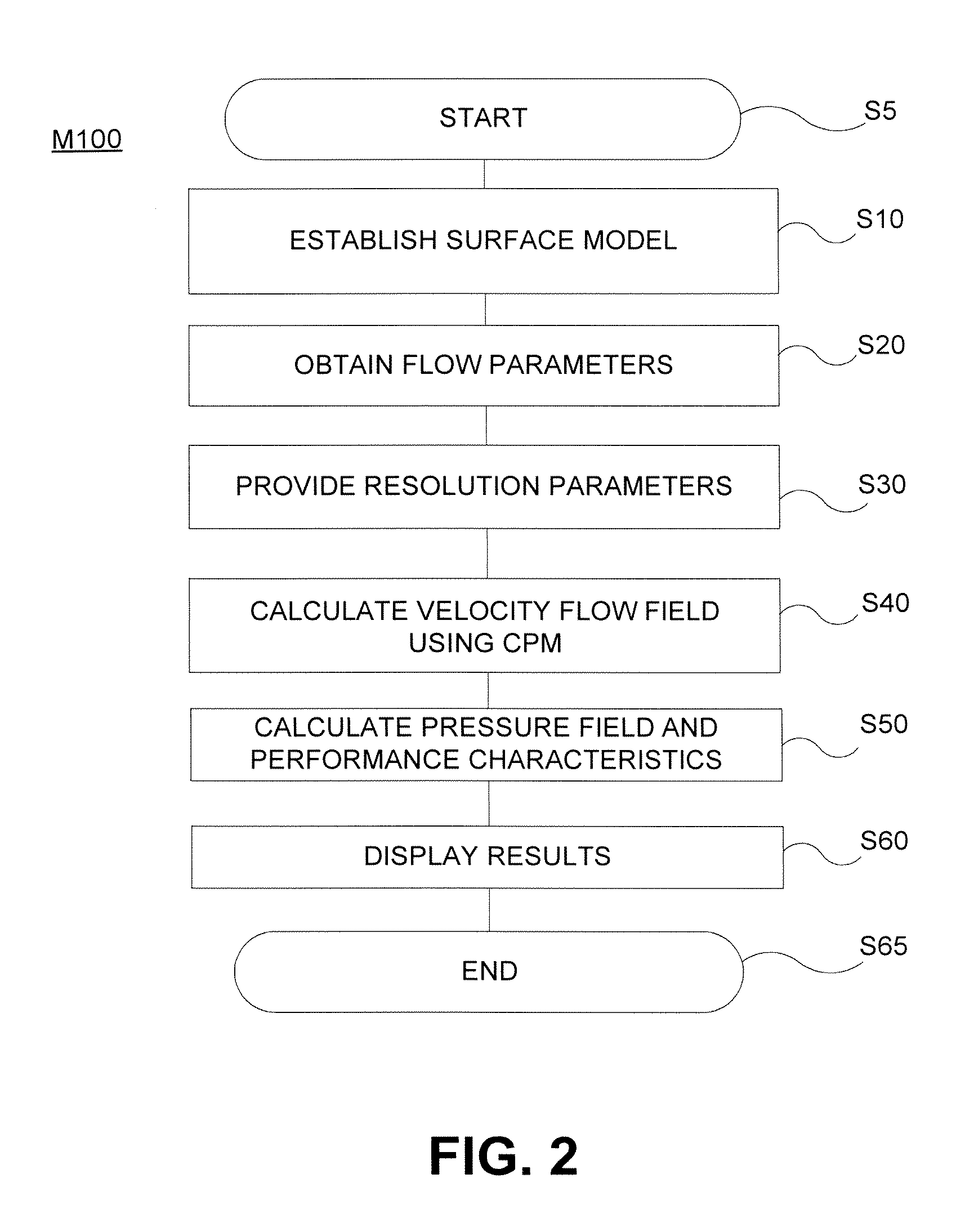 Method for Predicting Flow and Performance Characteristics of a Body Using Critical Point Location