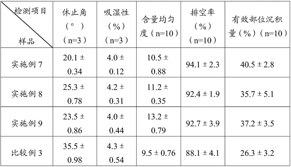 A kind of simvastatin dry powder inhalation and preparation method thereof